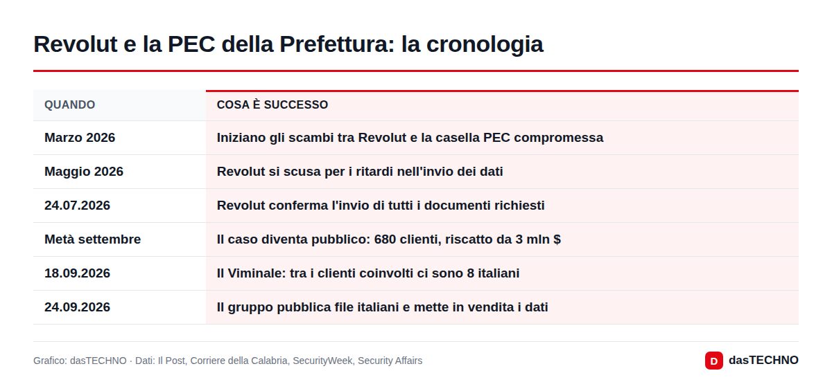 Revolut e la PEC della Prefettura: la cronologia