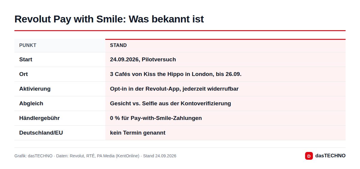 Grafik: dasTECHNO · Daten: Revolut, RTÉ, PA Media (KentOnline) · Stand 24.09.2026 Revolut Pay with Smile: Was bekannt ist