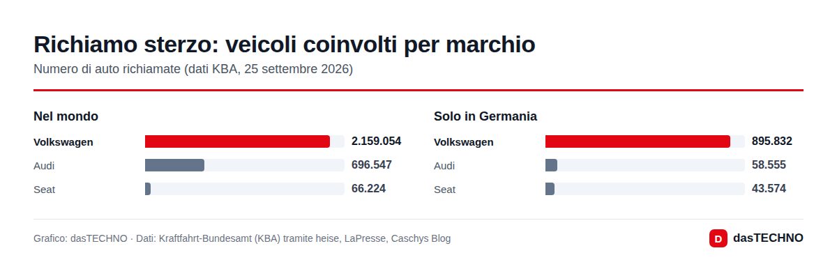 Richiamo sterzo: veicoli coinvolti per marchio
