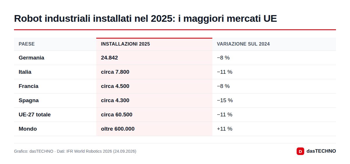 Robot industriali installati nel 2025: i maggiori mercati UE