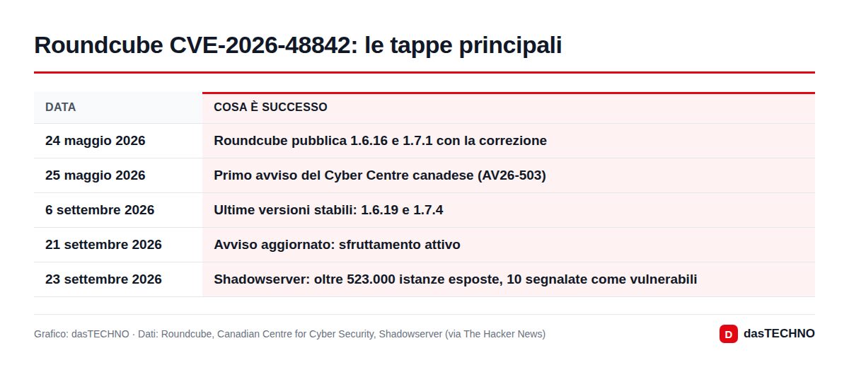 Roundcube CVE-2026-48842: le tappe principali