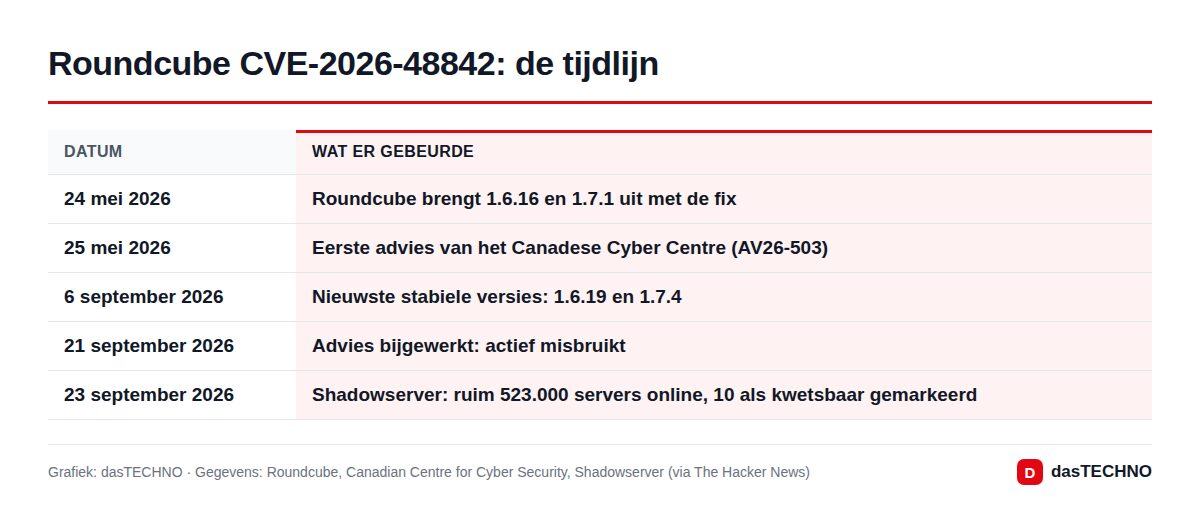 Roundcube CVE-2026-48842: de tijdlijn