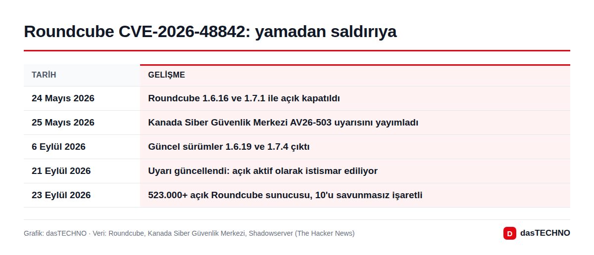Roundcube CVE-2026-48842: yamadan saldırıya
