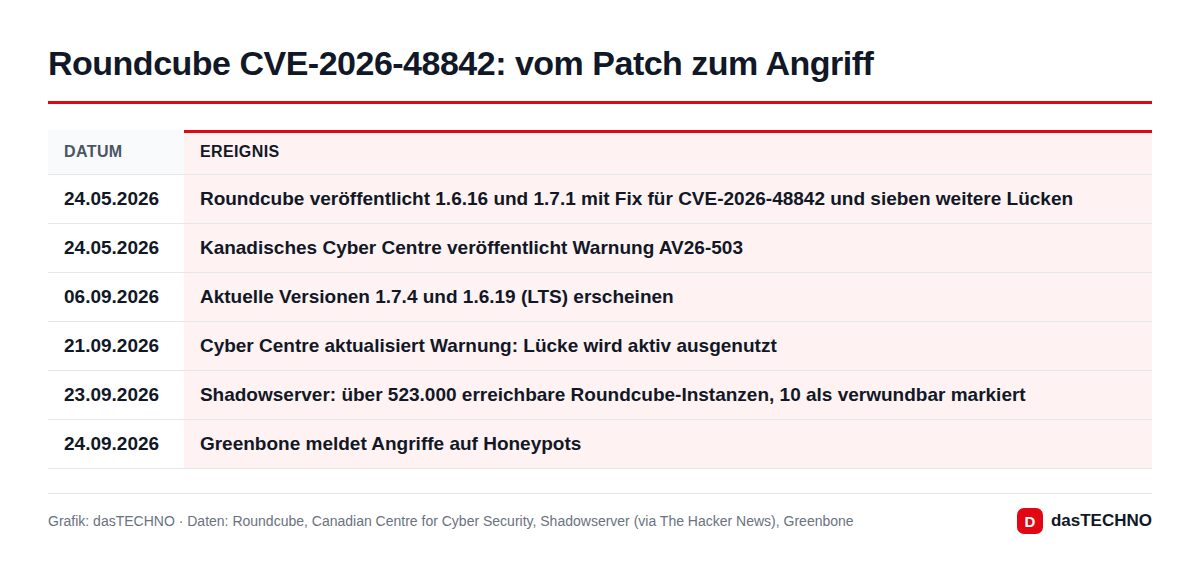 Roundcube CVE-2026-48842: vom Patch zum Angriff