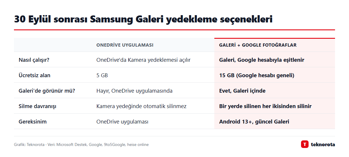 30 Eylül sonrası Samsung Galeri yedekleme seçenekleri