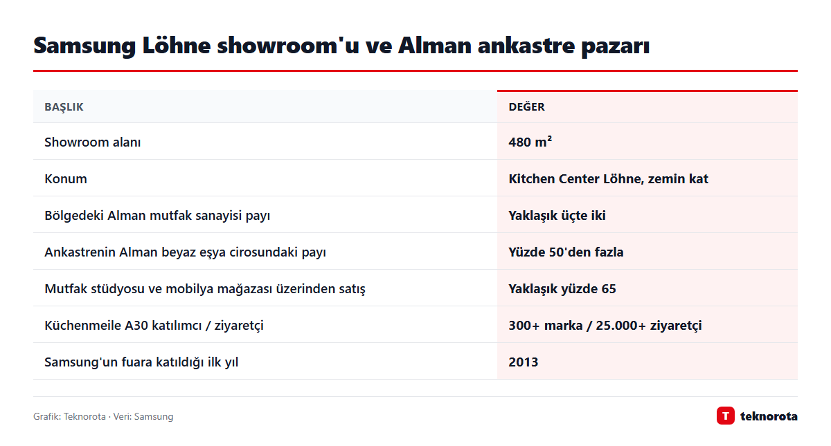 Grafik: dasTECHNO · Veri: Samsung Samsung Löhne showroom'u ve Alman ankastre pazarına dair rakamlar
