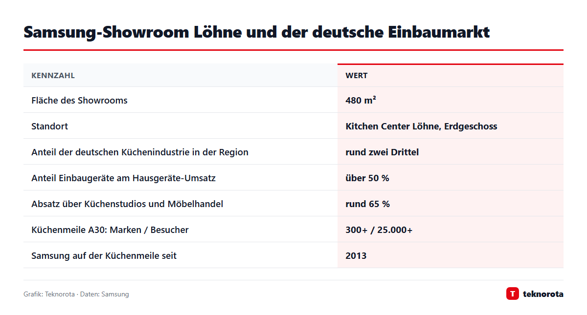 Kennzahlen zum Samsung-Showroom und zum deutschen Einbaumarkt