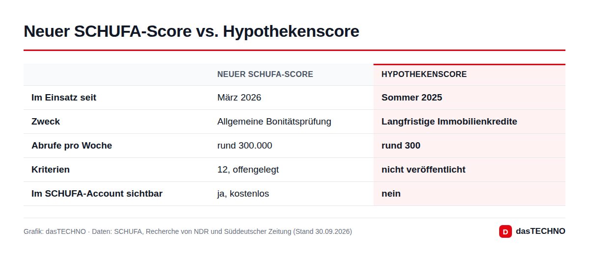 Neuer SCHUFA-Score vs. Hypothekenscore