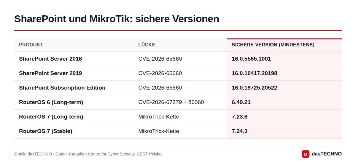 SharePoint und MikroTik: sichere Versionen
