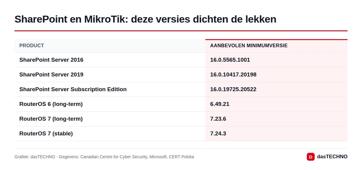 SharePoint en MikroTik: deze versies dichten de lekken