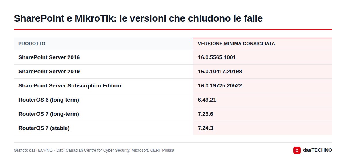 SharePoint e MikroTik: le versioni che chiudono le falle