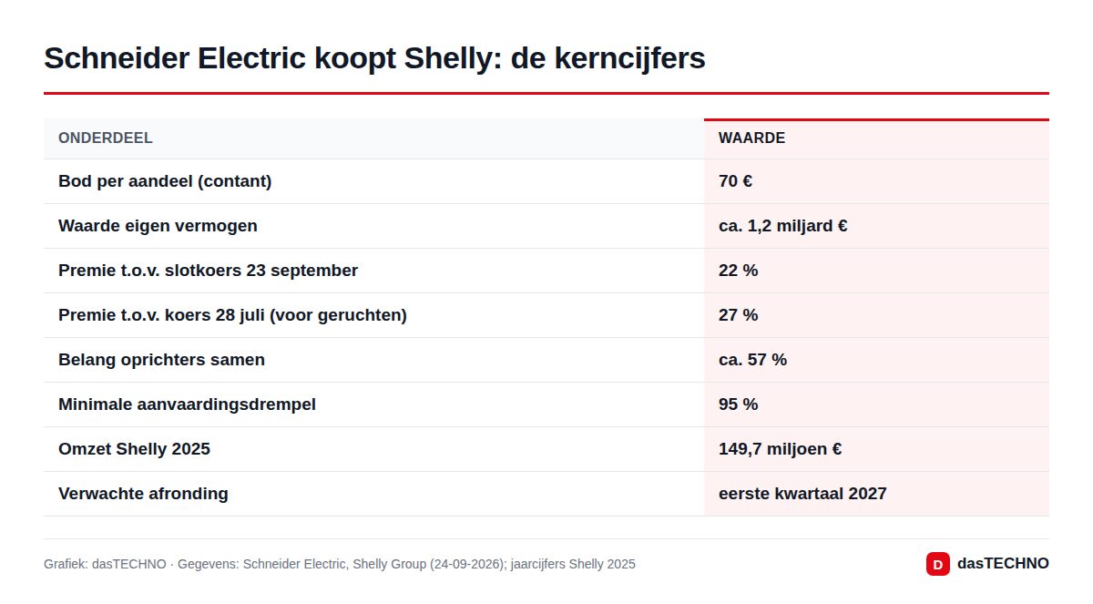 Schneider Electric koopt Shelly: de kerncijfers