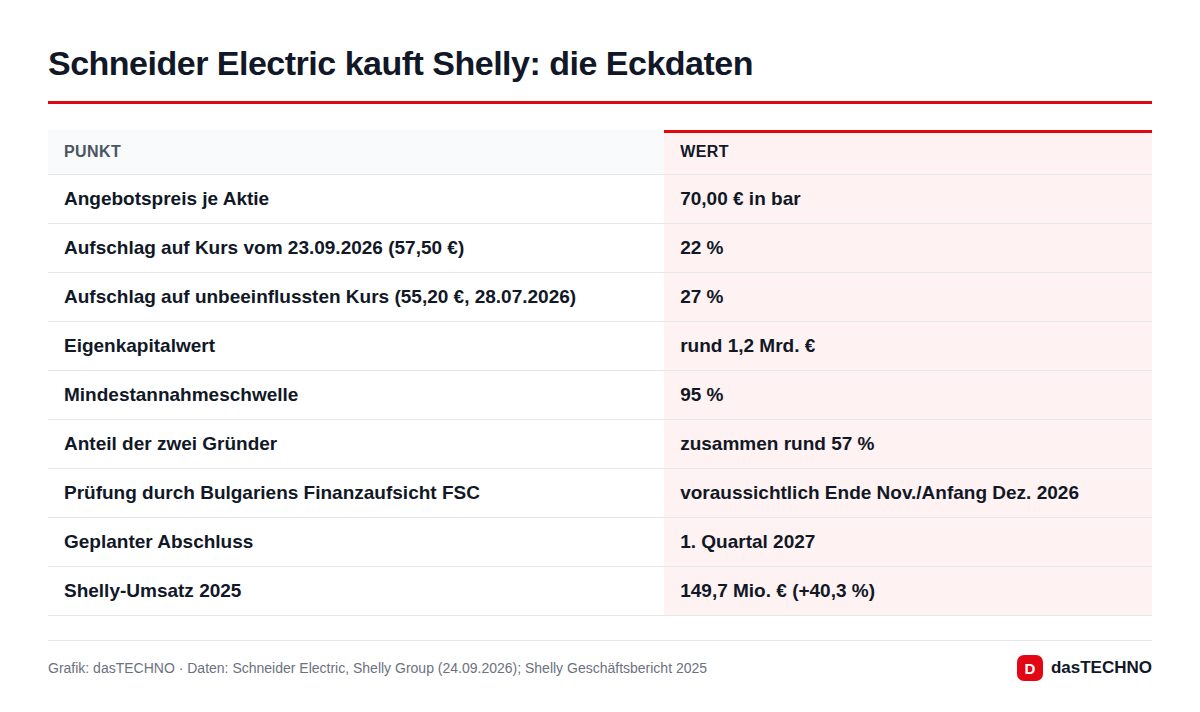 Schneider Electric kauft Shelly: die Eckdaten