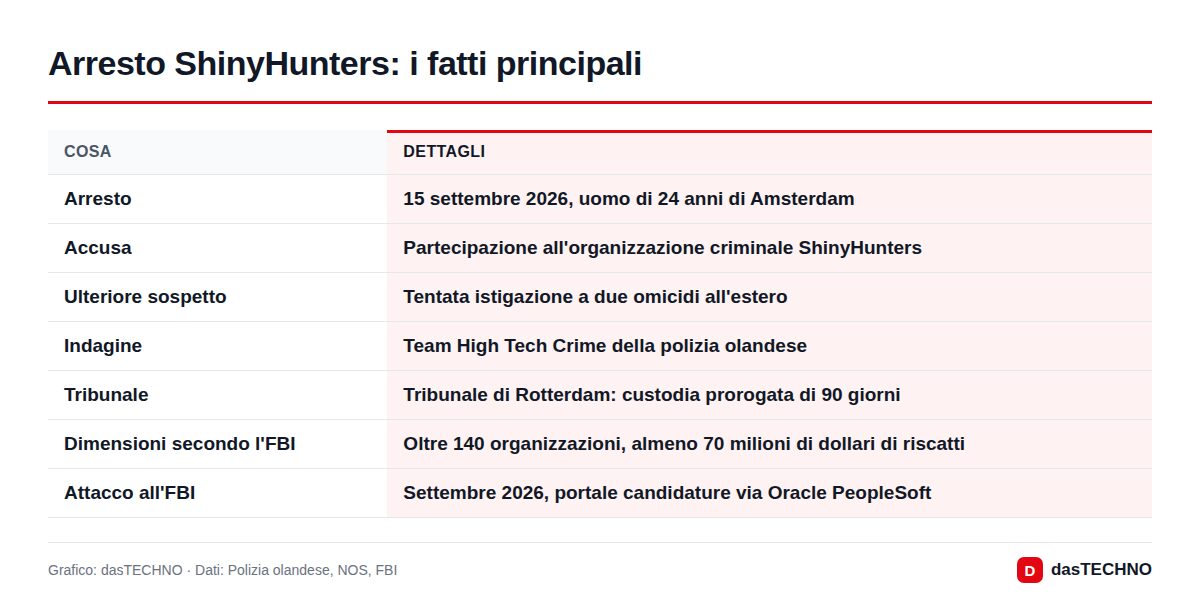 Grafico: dasTECHNO · Dati: Polizia olandese, NOS, FBI Arresto ShinyHunters: i fatti principali
