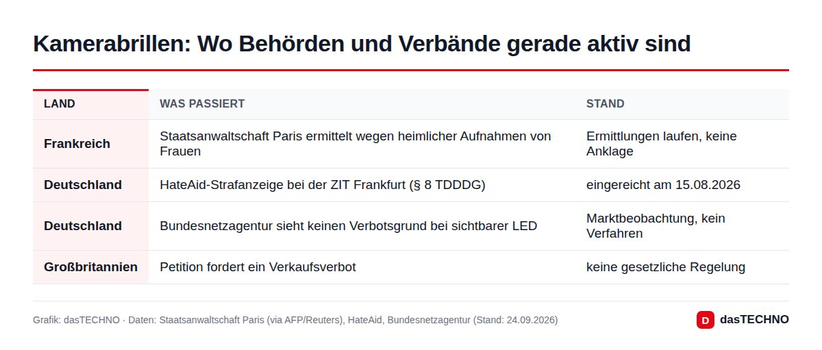 Kamerabrillen: Wo Behörden und Verbände gerade aktiv sind