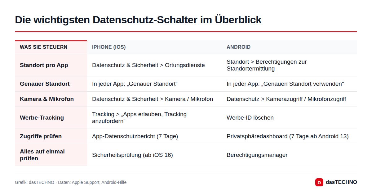 Die wichtigsten Datenschutz-Schalter im Überblick