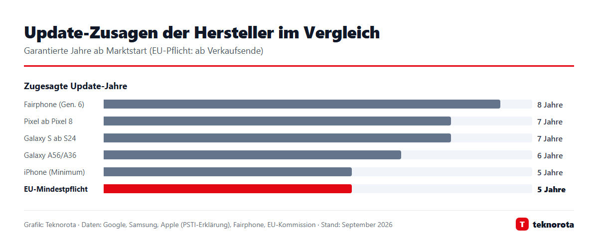 Update-Zusagen der Hersteller im Vergleich