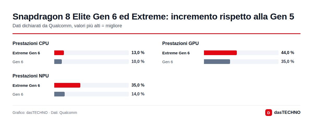 Grafico: dasTECHNO · Dati: Qualcomm Snapdragon 8 Elite Gen 6 ed Extreme Gen 6 a confronto