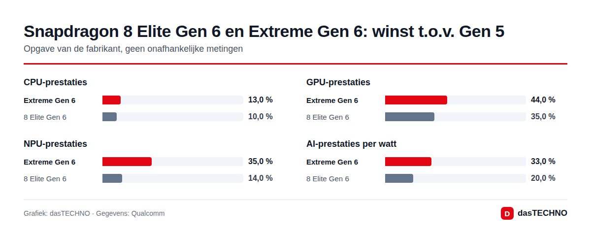 Snapdragon 8 Elite Gen 6 en Extreme Gen 6: winst t.o.v. Gen 5