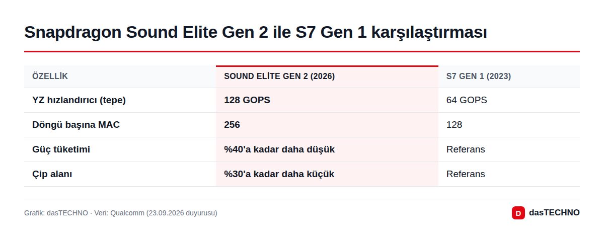 Snapdragon Sound Elite Gen 2 ile S7 Gen 1 karşılaştırması