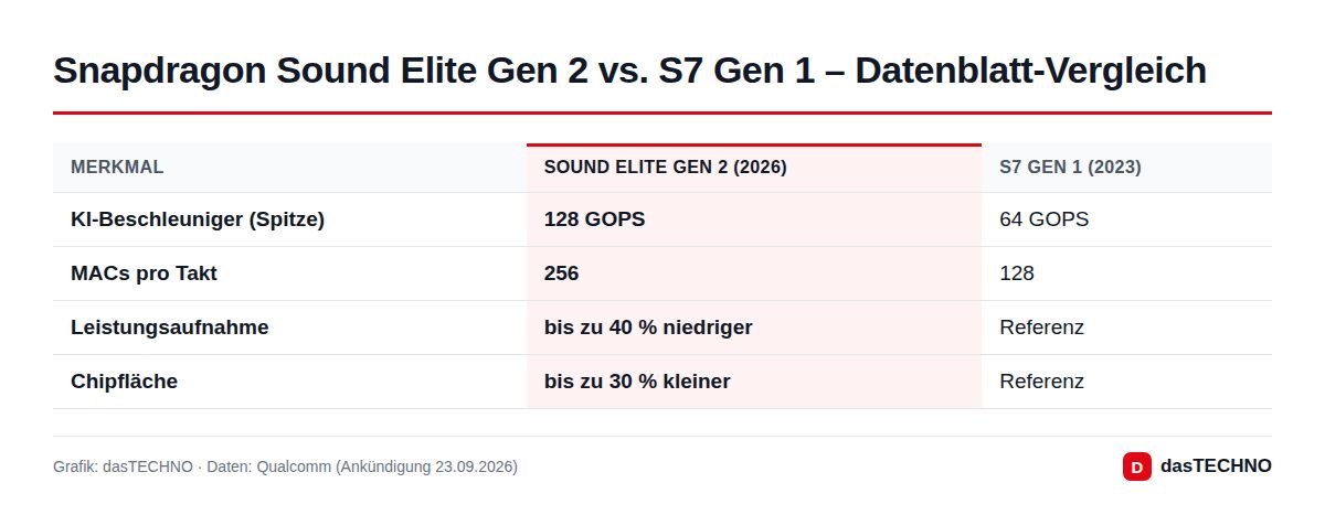 Grafik: dasTECHNO · Daten: Qualcomm (Ankündigung 23.09.2026) Snapdragon Sound Elite Gen 2 vs. S7 Gen 1 – Datenblatt-Vergleich