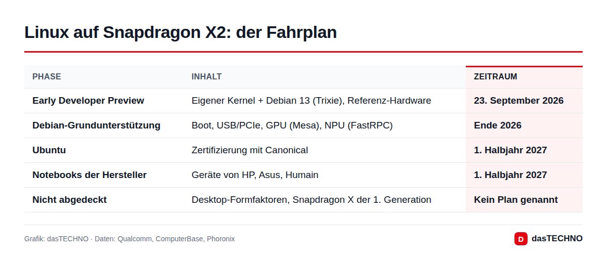 Linux auf Snapdragon X2: der Fahrplan