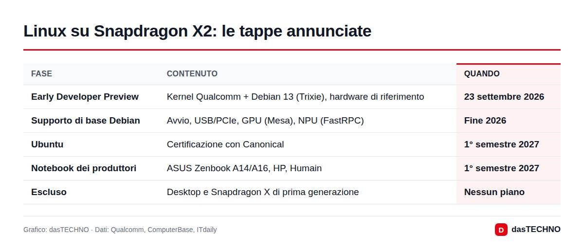 Linux su Snapdragon X2: le tappe annunciate