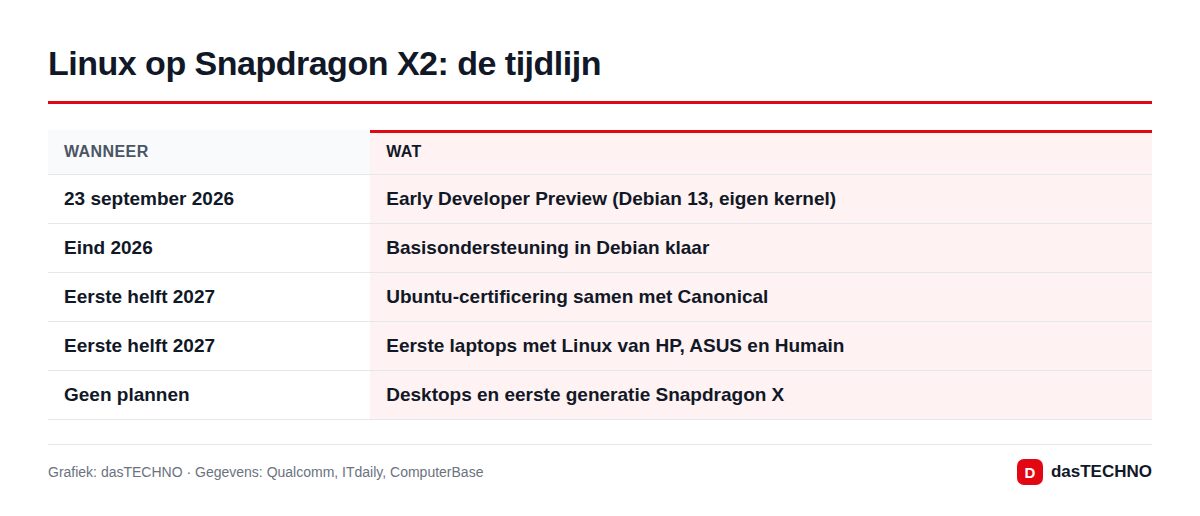 Linux op Snapdragon X2: de tijdlijn