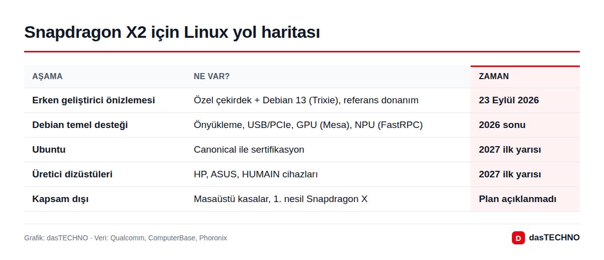 Grafik: dasTECHNO · Veri: Qualcomm, ComputerBase, Phoronix Snapdragon X2 için Linux yol haritası