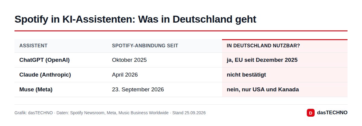 Spotify in KI-Assistenten: Was in Deutschland geht