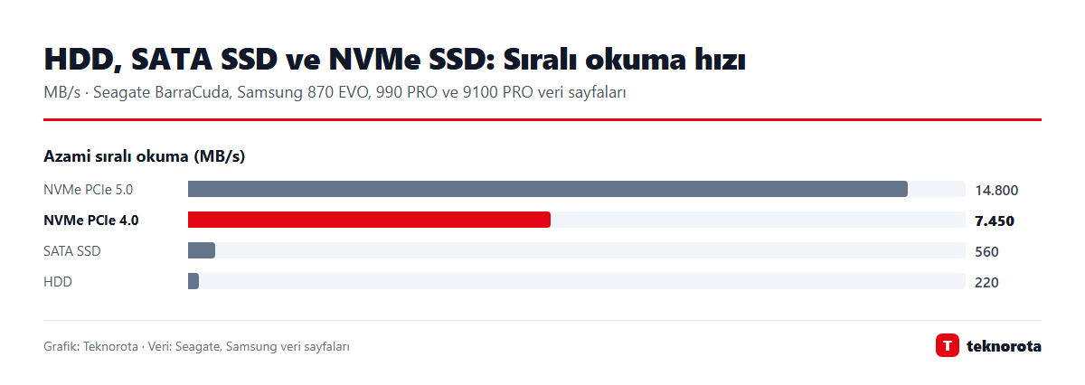 Grafik: dasTECHNO · Veri: Seagate, Samsung veri sayfaları HDD, SATA SSD ve NVMe SSD sıralı okuma hızı karşılaştırması