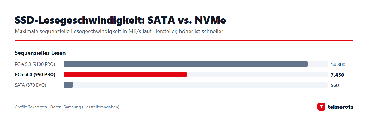 Grafik: dasTECHNO · Daten: Samsung (Herstellerangaben) Maximale Lesegeschwindigkeit von SSDs nach Schnittstelle