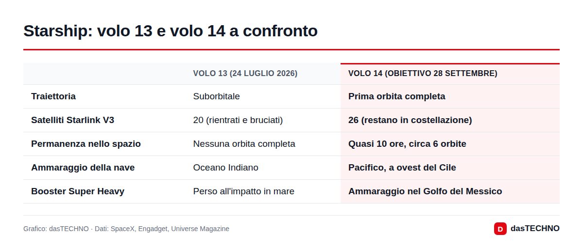 Starship: volo 13 e volo 14 a confronto