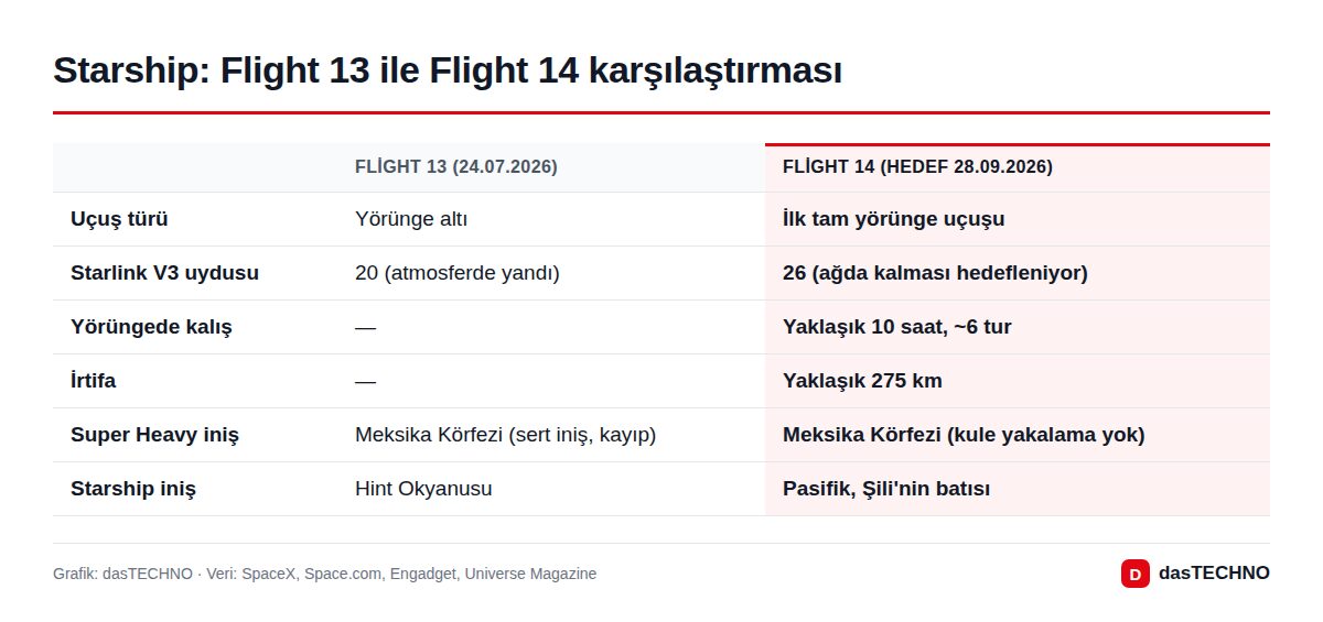 Starship: Flight 13 ile Flight 14 karşılaştırması