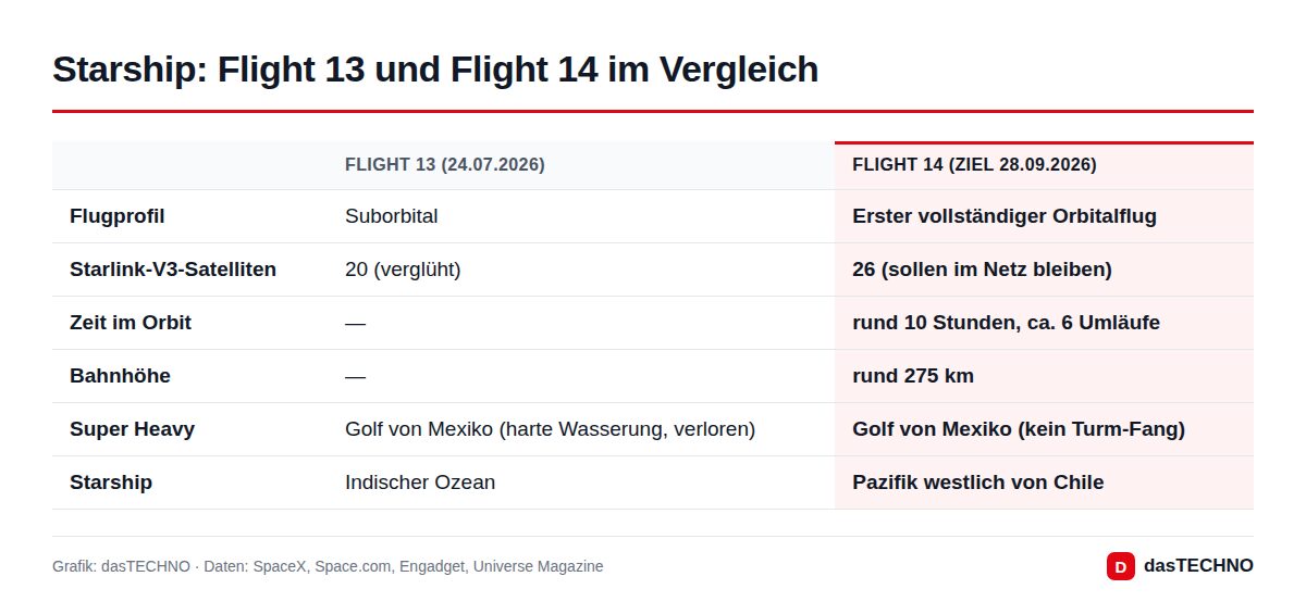 Starship: Flight 13 und Flight 14 im Vergleich