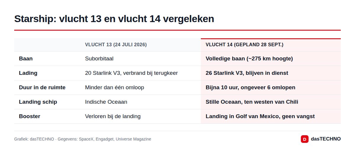 Starship: vlucht 13 en vlucht 14 vergeleken