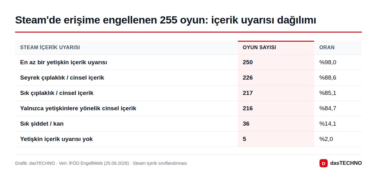 Steam'de erişime engellenen 255 oyun: içerik uyarısı dağılımı