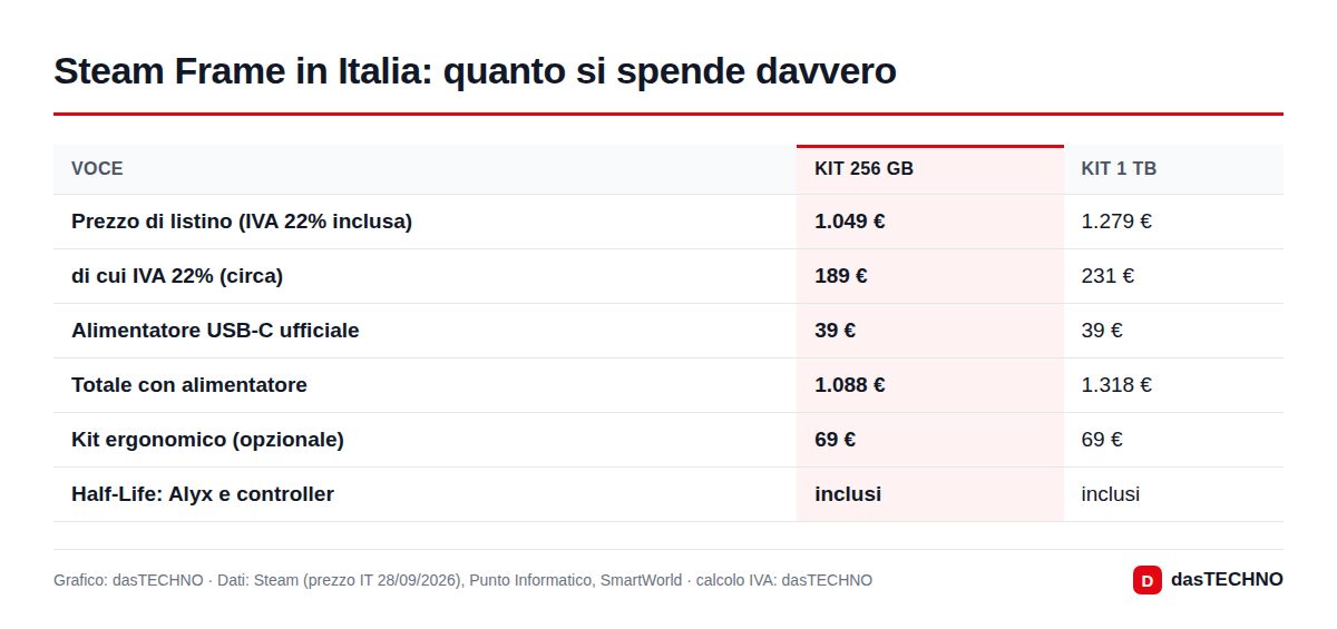 Steam Frame in Italia: quanto si spende davvero