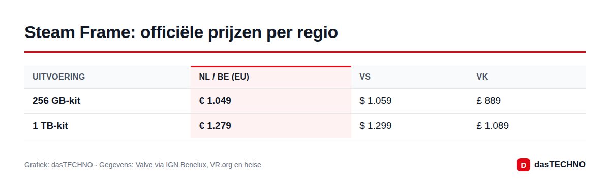 Steam Frame: officiële prijzen per regio