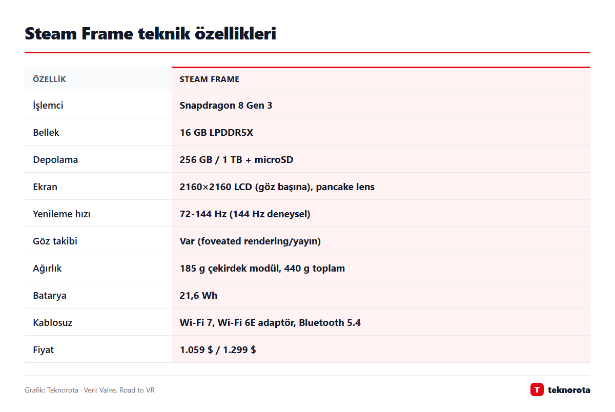 Steam Frame teknik özellikleri