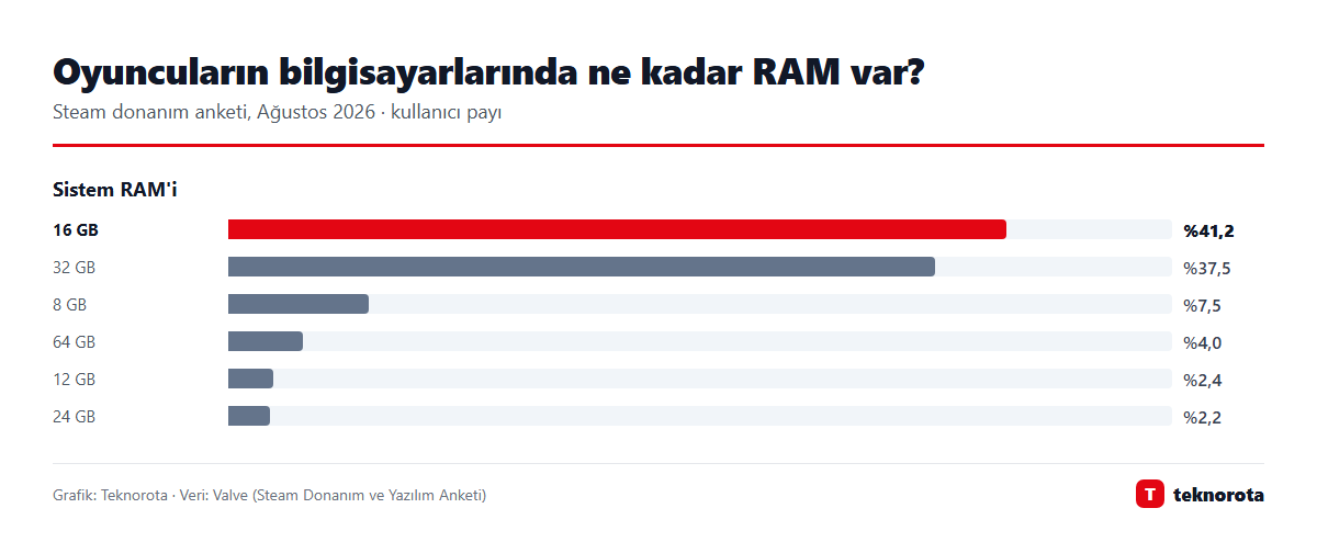 Grafik: dasTECHNO · Veri: Valve (Steam Donanım ve Yazılım Anketi) Steam donanım anketine göre oyuncuların RAM dağılımı, Ağustos 2026