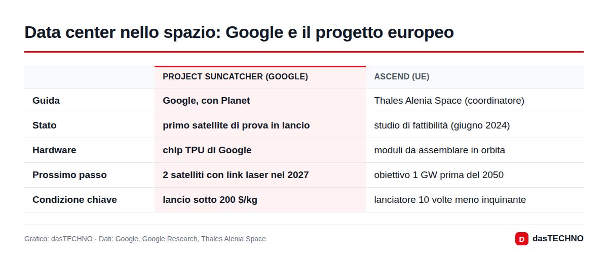 Data center nello spazio: Google e il progetto europeo ASCEND a confronto