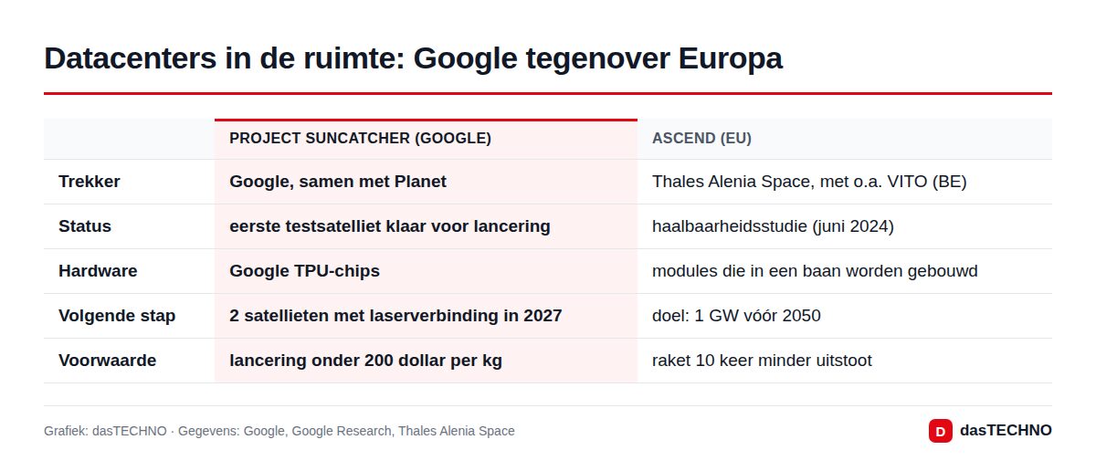Datacenters in de ruimte: Project Suncatcher van Google tegenover de Europese ASCEND-studie