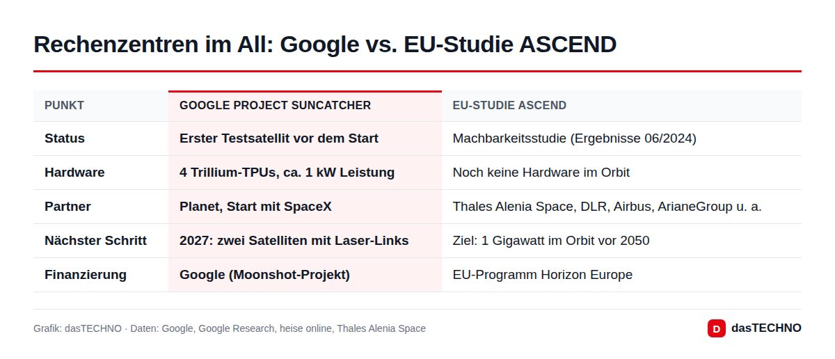Rechenzentren im All: Google vs. EU-Studie ASCEND
