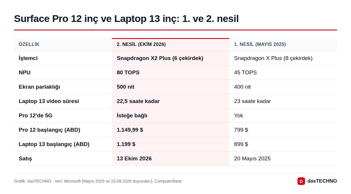 Grafik: dasTECHNO · Veri: Microsoft (Mayıs 2025 ve 23.09.2026 duyuruları), ComputerBase Surface Pro 12 inç ve Laptop 13 inç: 1. ve 2. nesil