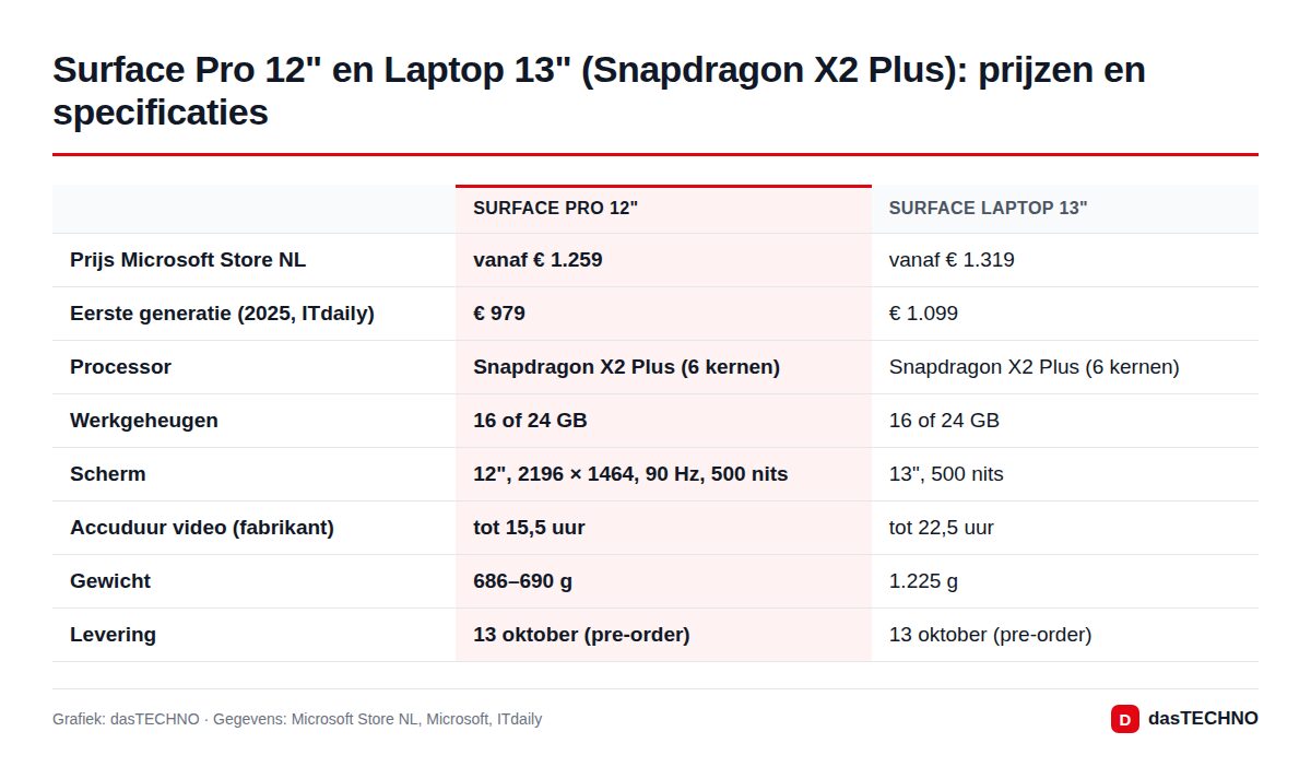 Surface Pro 12" en Laptop 13" (Snapdragon X2 Plus): prijzen en specificaties