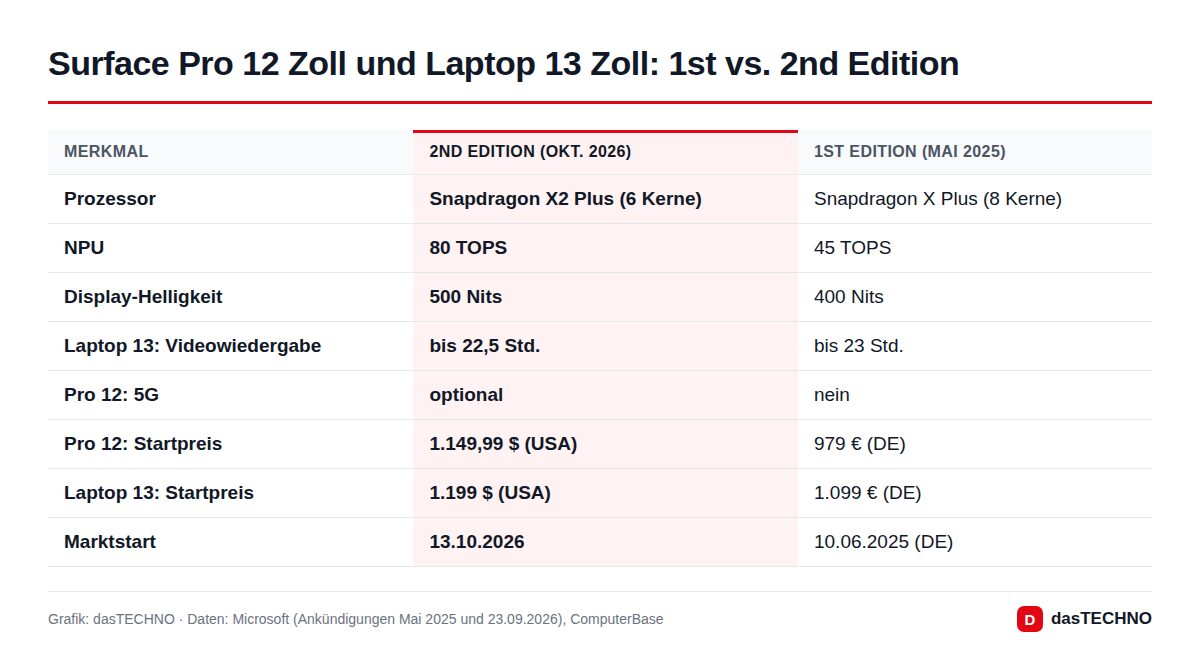 Grafik: dasTECHNO · Daten: Microsoft (Ankündigungen Mai 2025 und 23.09.2026), ComputerBase Surface Pro 12 Zoll und Laptop 13 Zoll: 1st vs. 2nd Edition