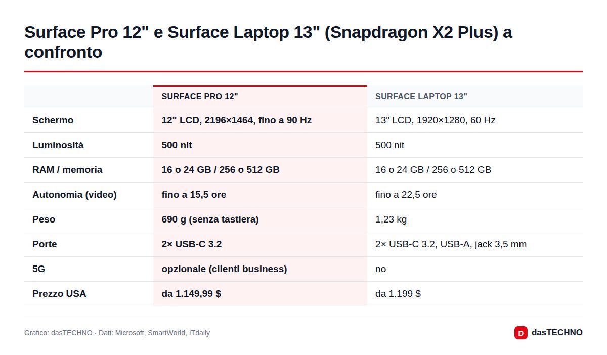 Surface Pro 12" e Surface Laptop 13" (Snapdragon X2 Plus) a confronto
