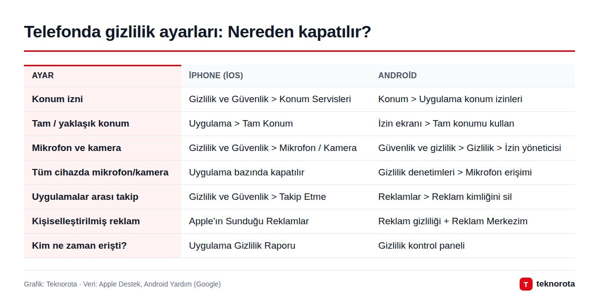 Telefonda gizlilik ayarlarının iPhone ve Android'deki yerlerini gösteren özet tablo