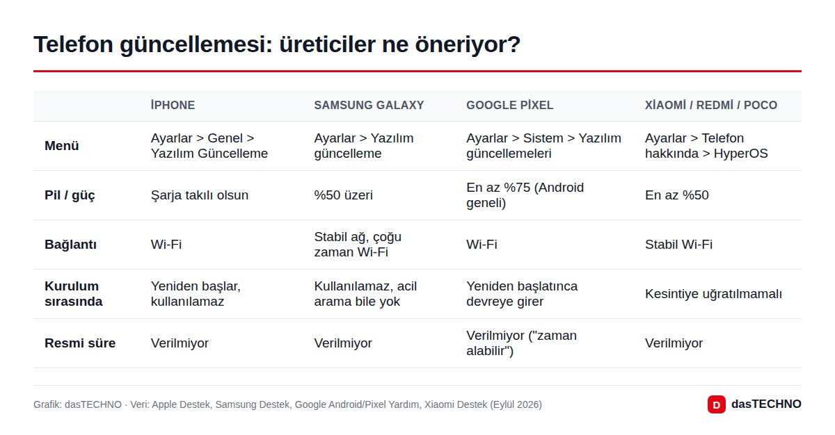 Telefon güncellemesi: üreticiler ne öneriyor?